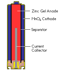 Alkaline+battery+cross+section